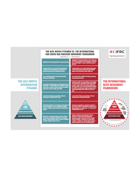 the-iasc-mhpss-pyramid-vs-the-international-red-cross-and-red-crescent-movement-framework